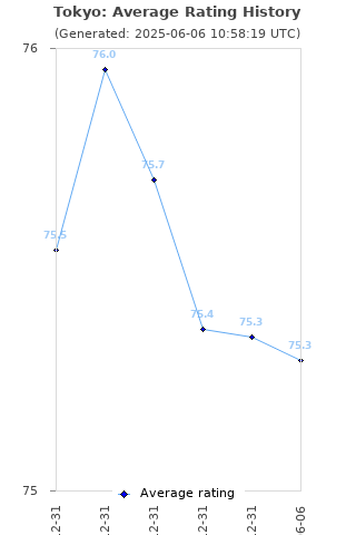 Average rating history