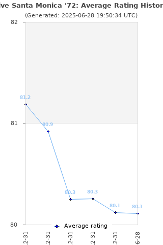 Average rating history