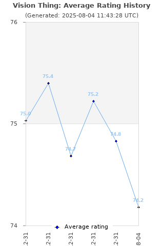 Average rating history