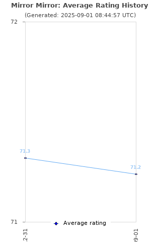 Average rating history