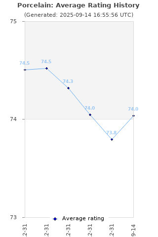 Average rating history