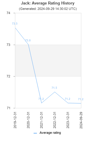 Average rating history