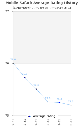 Average rating history