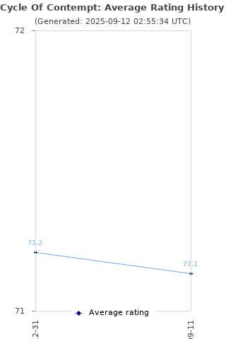 Average rating history
