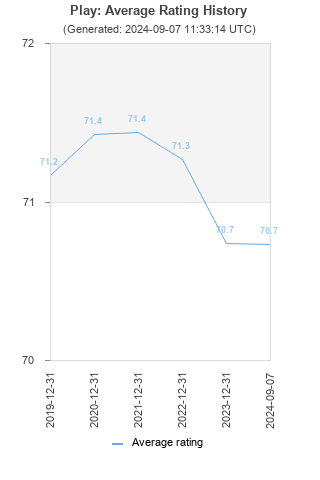 Average rating history