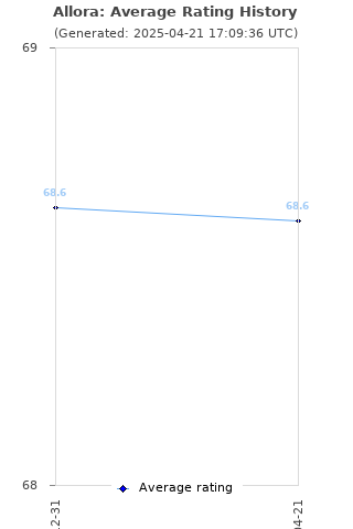 Average rating history