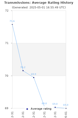 Average rating history