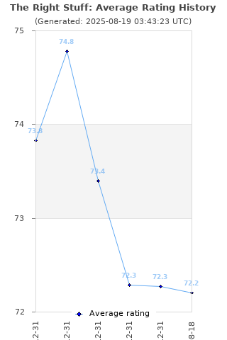 Average rating history