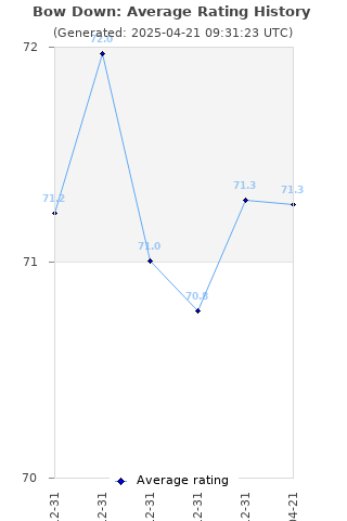 Average rating history