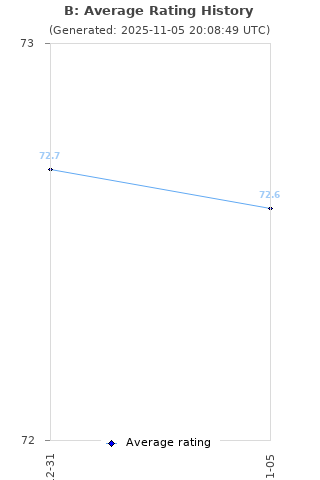 Average rating history