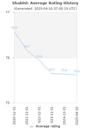 Average rating history