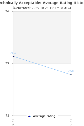 Average rating history