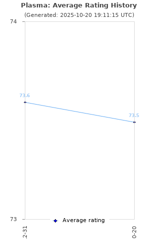 Average rating history