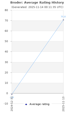 Average rating history