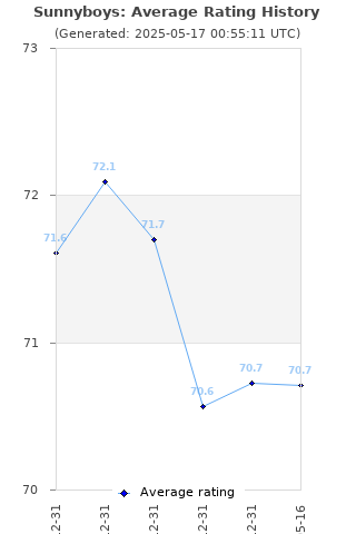 Average rating history