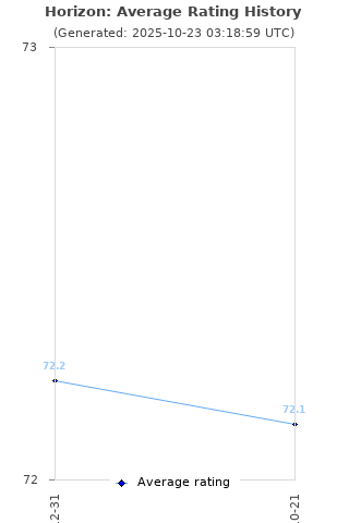 Average rating history