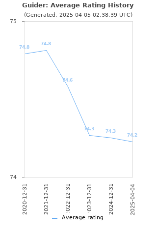 Average rating history