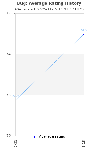 Average rating history