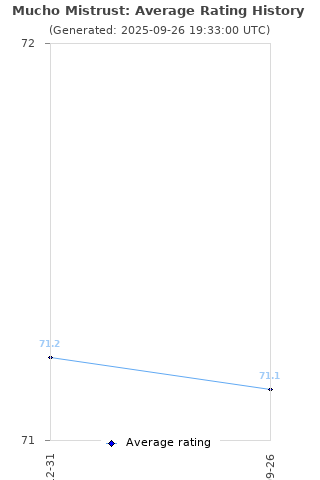 Average rating history
