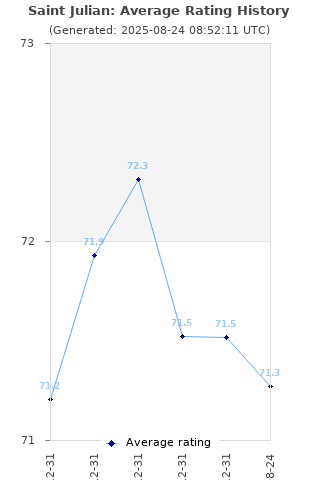 Average rating history