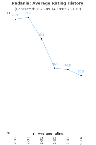 Average rating history