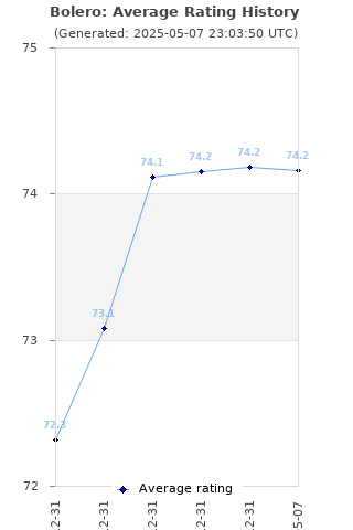 Average rating history