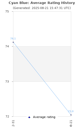 Average rating history
