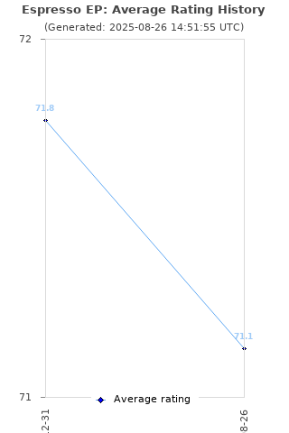 Average rating history
