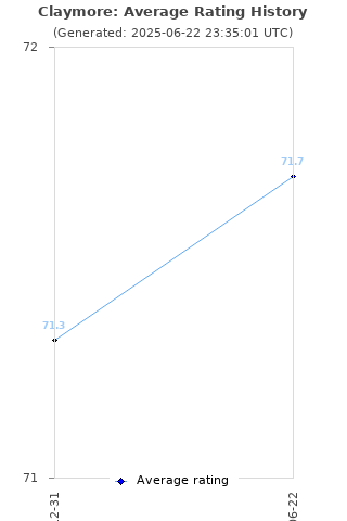 Average rating history
