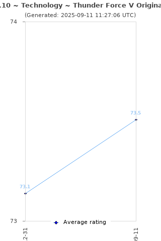 Average rating history