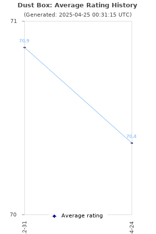 Average rating history