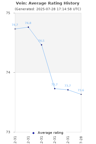 Average rating history