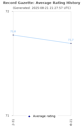 Average rating history