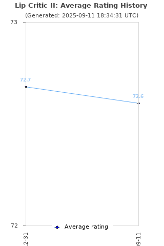 Average rating history