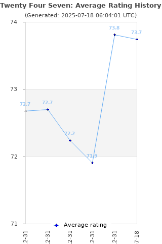 Average rating history