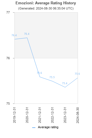 Average rating history