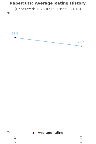 Average rating history