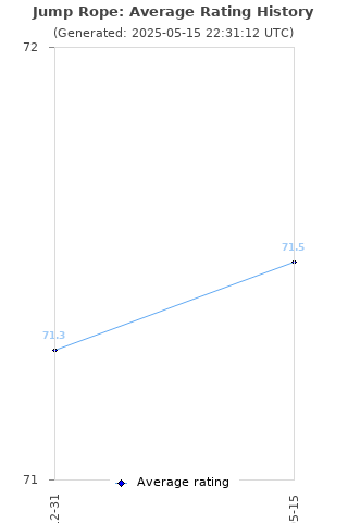 Average rating history