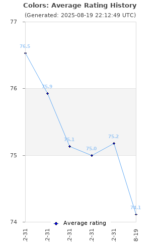 Average rating history