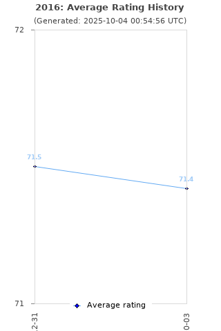 Average rating history