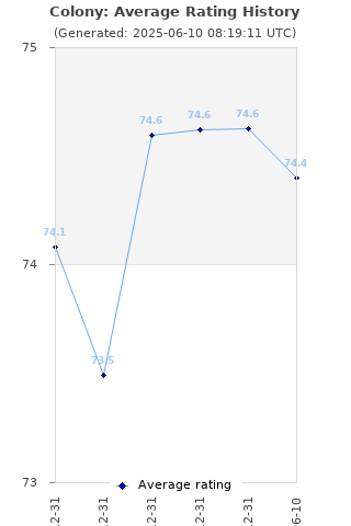 Average rating history