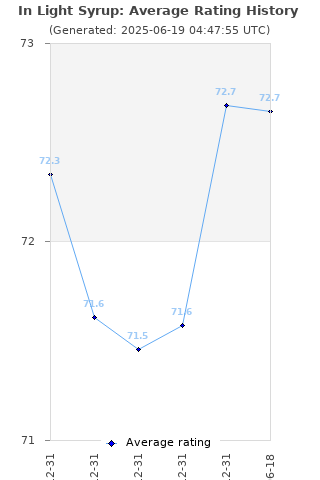 Average rating history