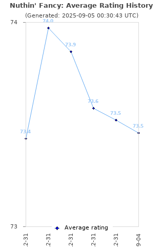 Average rating history