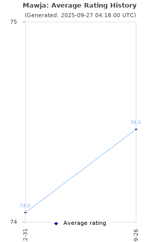 Average rating history