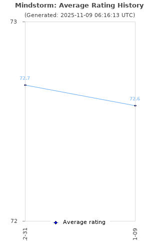 Average rating history