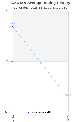 Average rating history