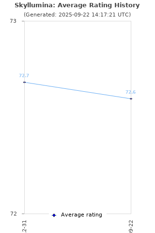 Average rating history