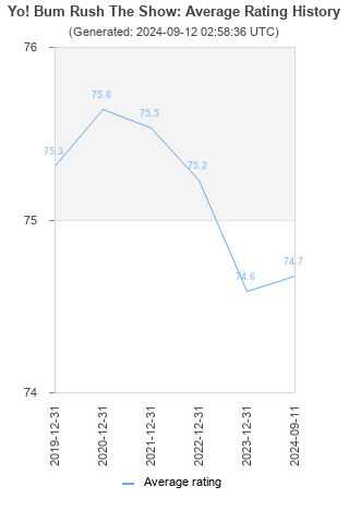 Average rating history