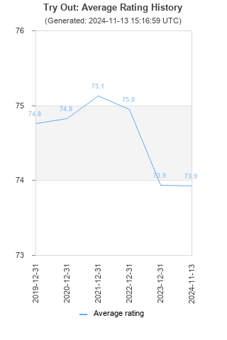 Average rating history