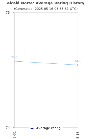 Average rating history